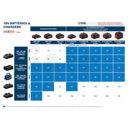 BOSCH Nabíječka GAL 12V/18V-80 1600A037CH