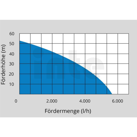 GÜDE Domácí vodárna MP 120/5A 24 LT 94191