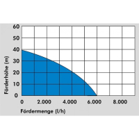 GÜDE Ponorné tlakové čerpadlo GDT 1200 94240