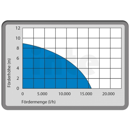 GÜDE Kombinované ponorné čerpadlo GS 750.1  2V1 94600