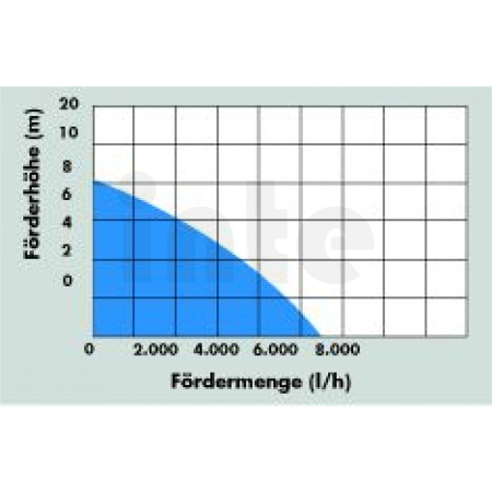 GÜDE Ponorné čerpadlo s plošným odsáváním GFS 4000 INOX 94606