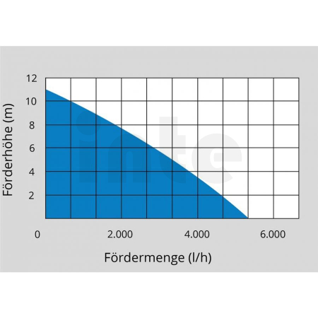 GÜDE Ponorné čerpadlo do sudu 
GFP 5201 94649