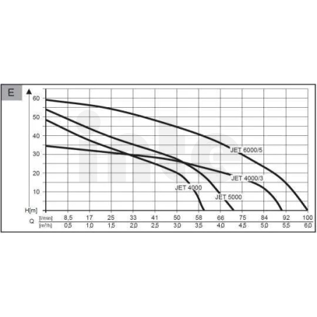 Čerpadlo Zahr. El. Jet 6000-5 Premium