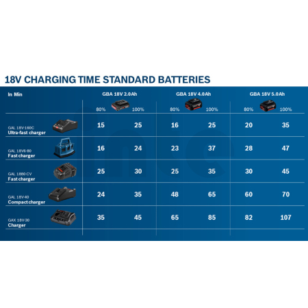 BOSCH Kombinovaná sada Kombinovaná sada: GDX 180-LI + GSR 180-LI + 2× GBA 18V 1.5Ah + AL 1814 CV v kufříku 06019G5222