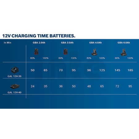 BOSCH Kombinovaná sada Kombinovaná sada: GSR 120-LI + GLI 12V-300 + 2× GBA 12V 2.0Ah + GAL 1210 CV v kufříku 06019G8004