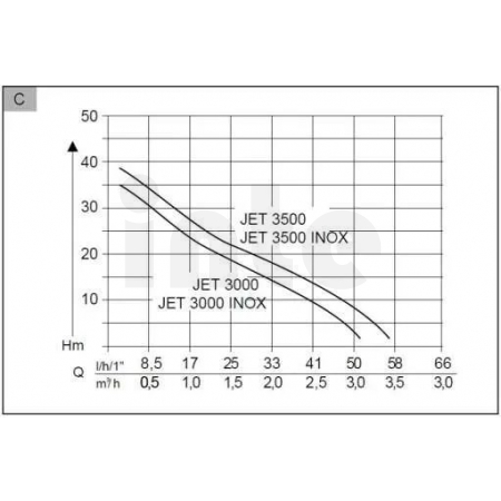 Čerpadlo Zahr. El. Jet 3000 X Cl.