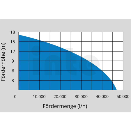 GÜDE Ponorné kalové čerpadlo PRO 2200 A 75805