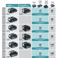 Makita - nabíječka Li-ion 1xLXT+ 1xCXT DC18RE 12/18V pro rychlé nabíjení 198720-9